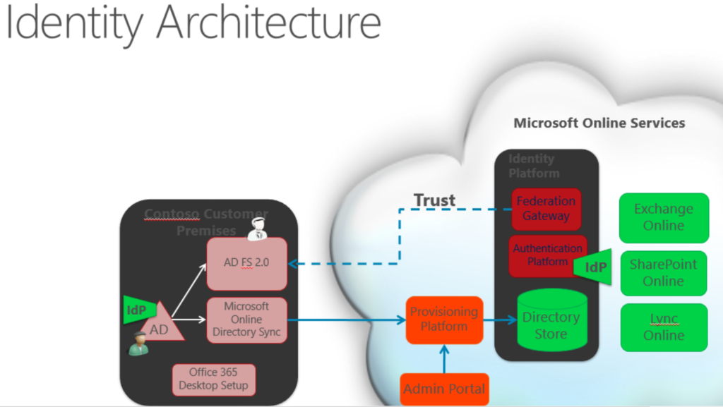 Office-365-Microsoft-Identity-Architecture | KL Software Technologies ...
