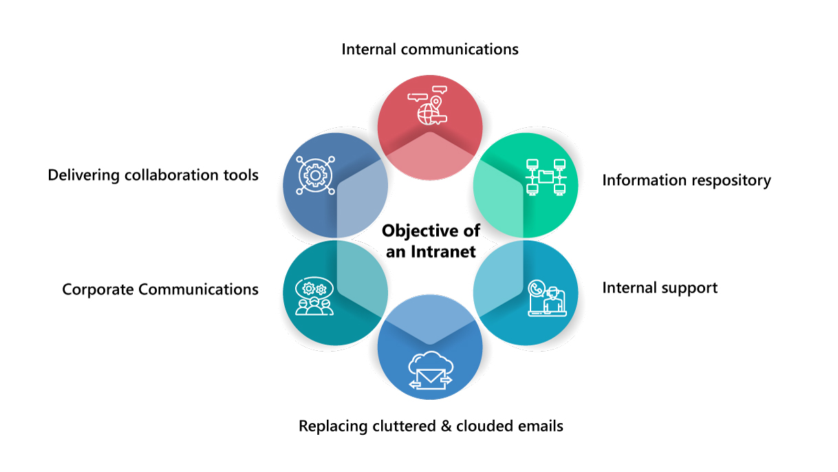 Objective of an intranet