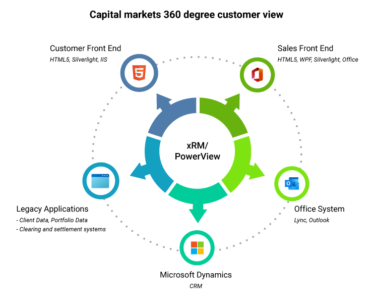 KLST-Microsoft-Capital-Markets-360-Degree-Customer-View