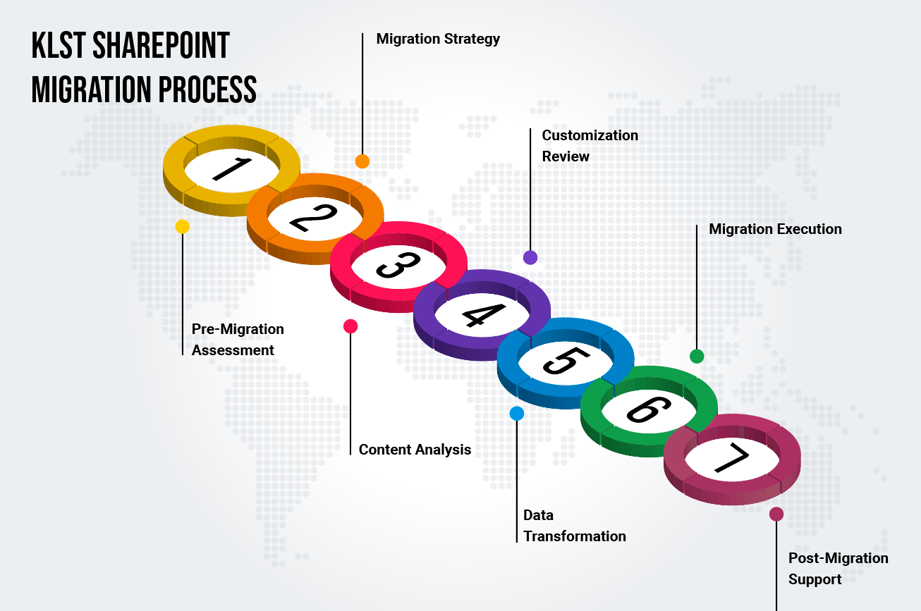 KLST Migration Process